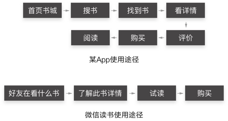 超过5000字的产品笔记，揭秘微信读书是如何让人上瘾的！