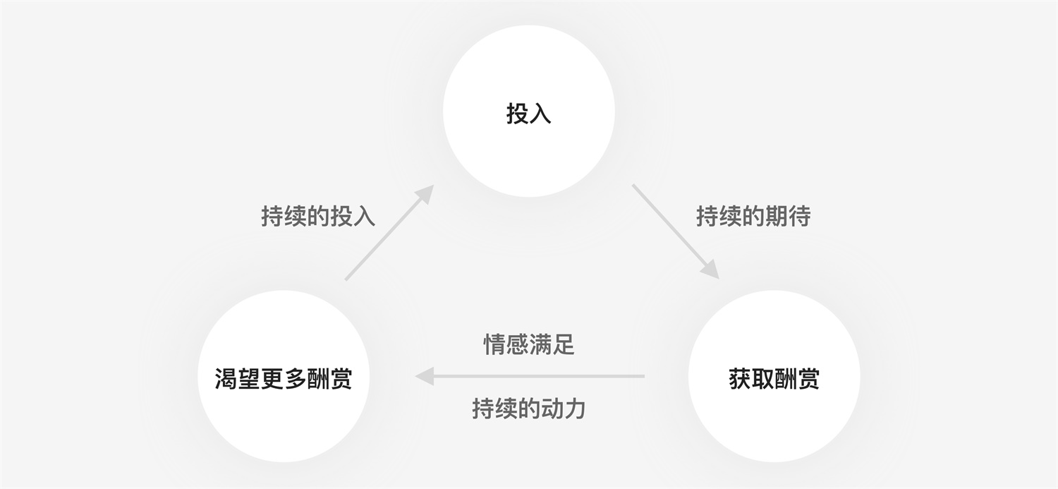 花100元盖楼赚30元？用「上瘾模型」分析双11 设计如何让你盖楼成瘾！