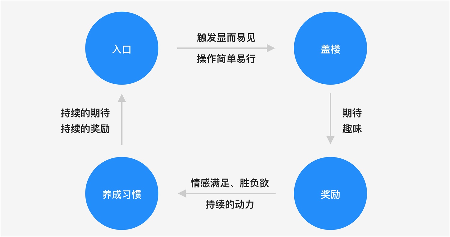 花100元盖楼赚30元？用「上瘾模型」分析双11 设计如何让你盖楼成瘾！