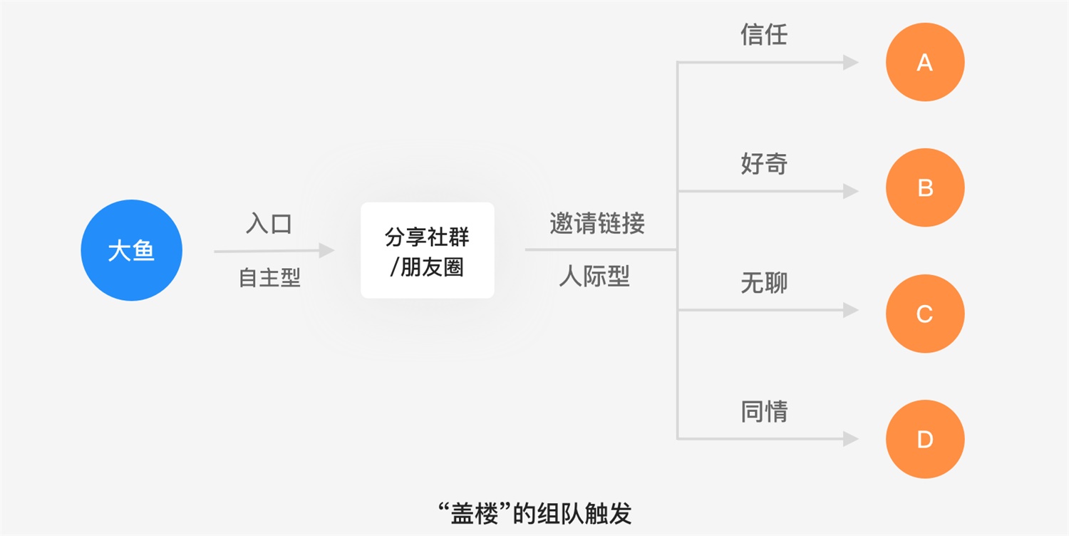 花100元盖楼赚30元？用「上瘾模型」分析双11 设计如何让你盖楼成瘾！