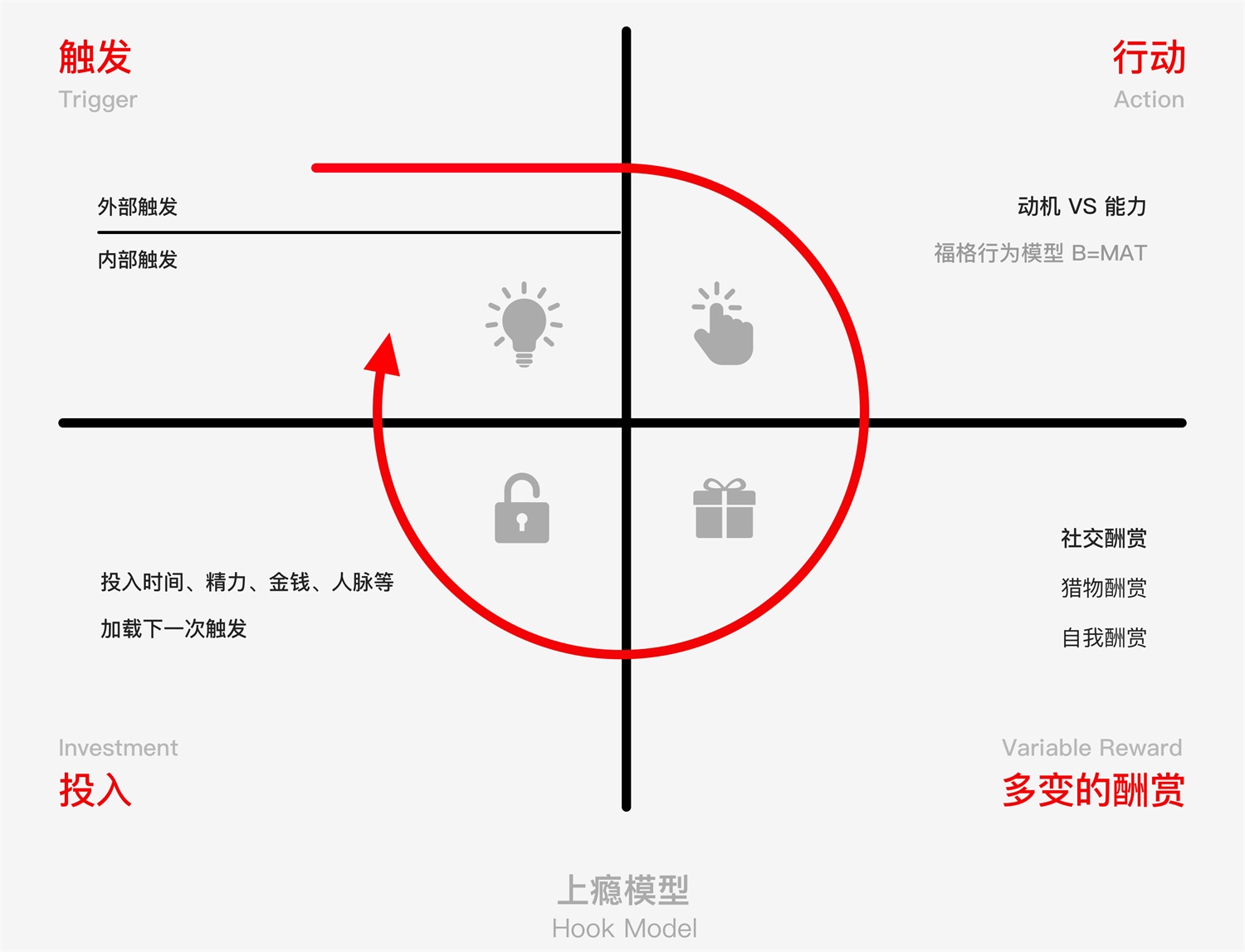 花100元盖楼赚30元？用「上瘾模型」分析双11 设计如何让你盖楼成瘾！