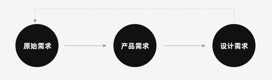 拿到需求别急着抄竞品，高手用这5个方法做出优秀方案！