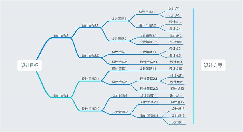 用这个交互模型工具，让你的设计过程更加体系化