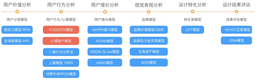 用实战案例，帮你掌握设计师常用的设计模型（一）