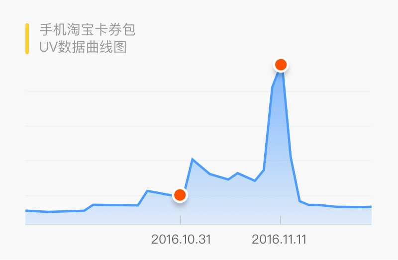 上亿人使用的手机淘宝卡券包，设计师是这么做改版的！