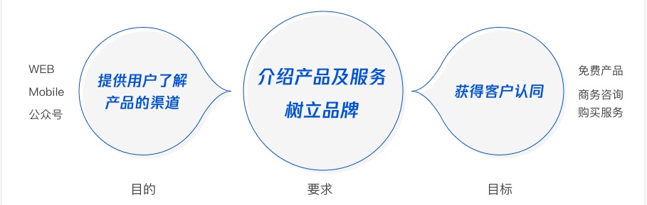 腾讯用这个实战案例，教你学会设计To B类网站