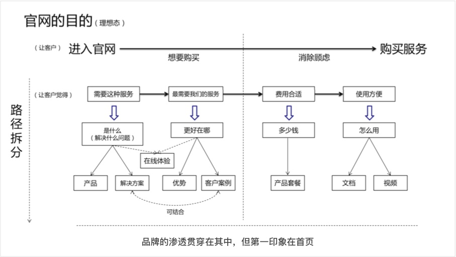 腾讯用这个实战案例，教你学会设计To B类网站