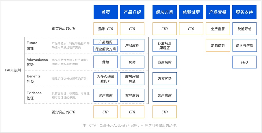 腾讯用这个实战案例，教你学会设计To B类网站