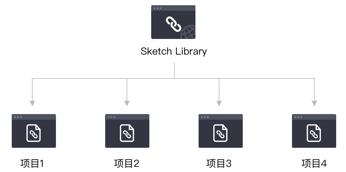 教你用Mac共享，轻松打造自己团队的Sketch Libraries！