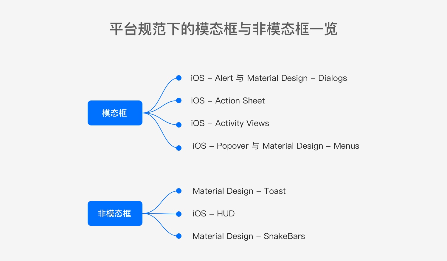 用一篇文章，帮你掌握弹框的设计规范和进阶使用方法