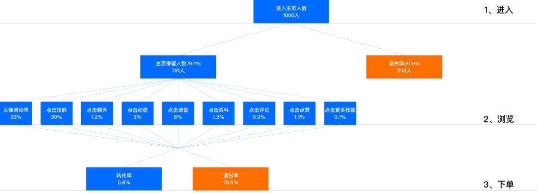 想要找到设计方向和优化方向的，收下这篇方法论！