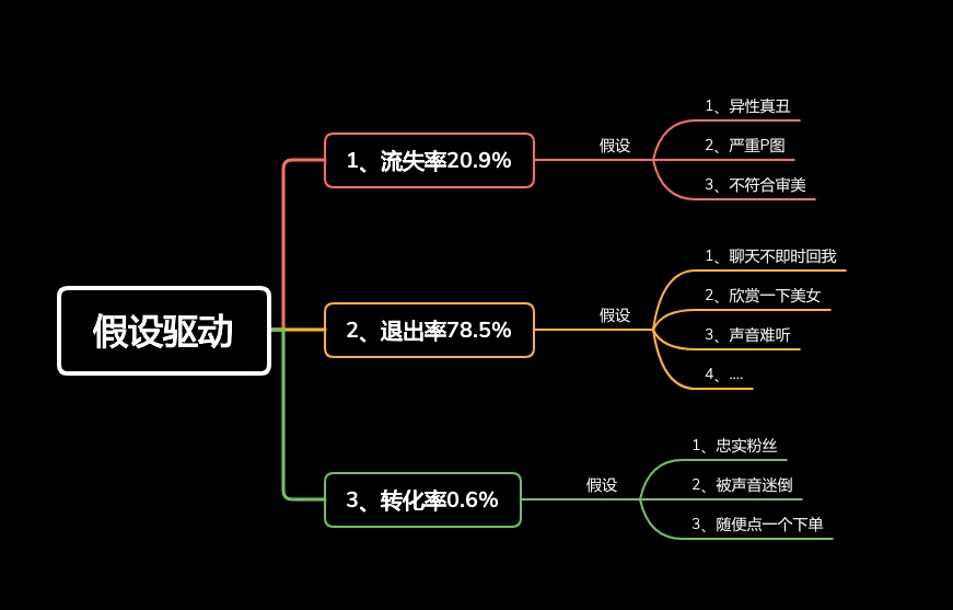 想要找到设计方向和优化方向的，收下这篇方法论！