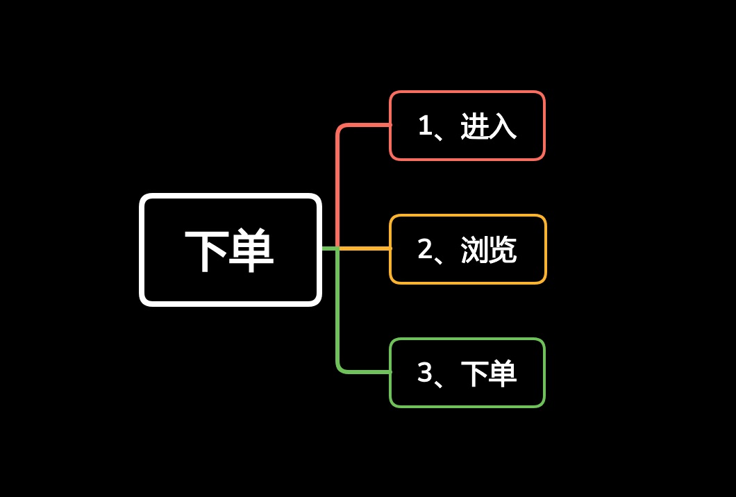 想要找到设计方向和优化方向的，收下这篇方法论！