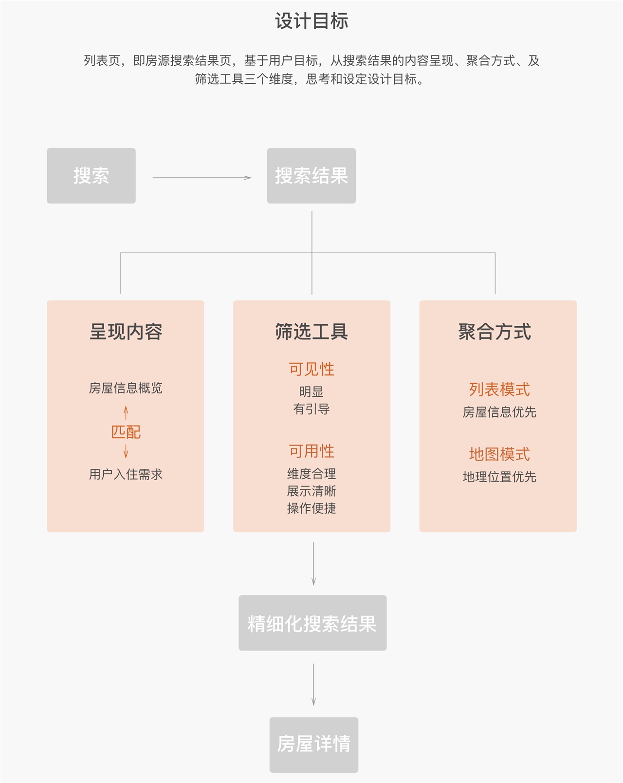 从设计到落地！途家APP 核心流程改版思路全面总结