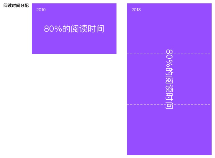 80%的用户时间停留在前三屏，然而八年前完全不是这样