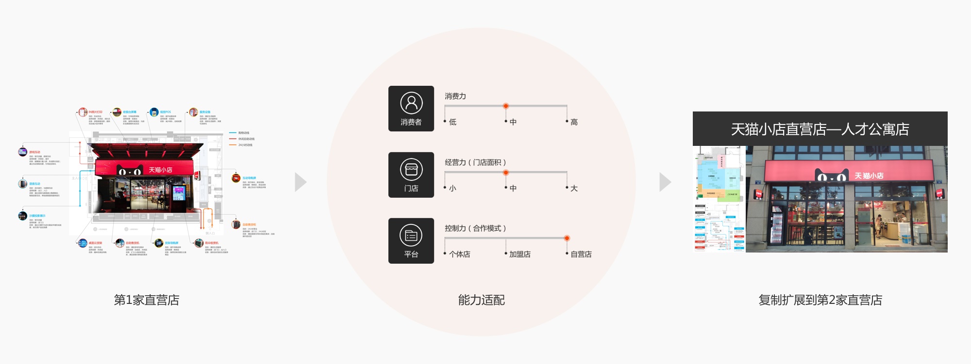 如何提高线下购物体验？来看天猫小店的实战复盘！