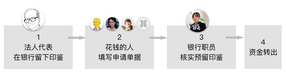 腾讯干货！虚拟To B支付设计研究之基本知识科普篇