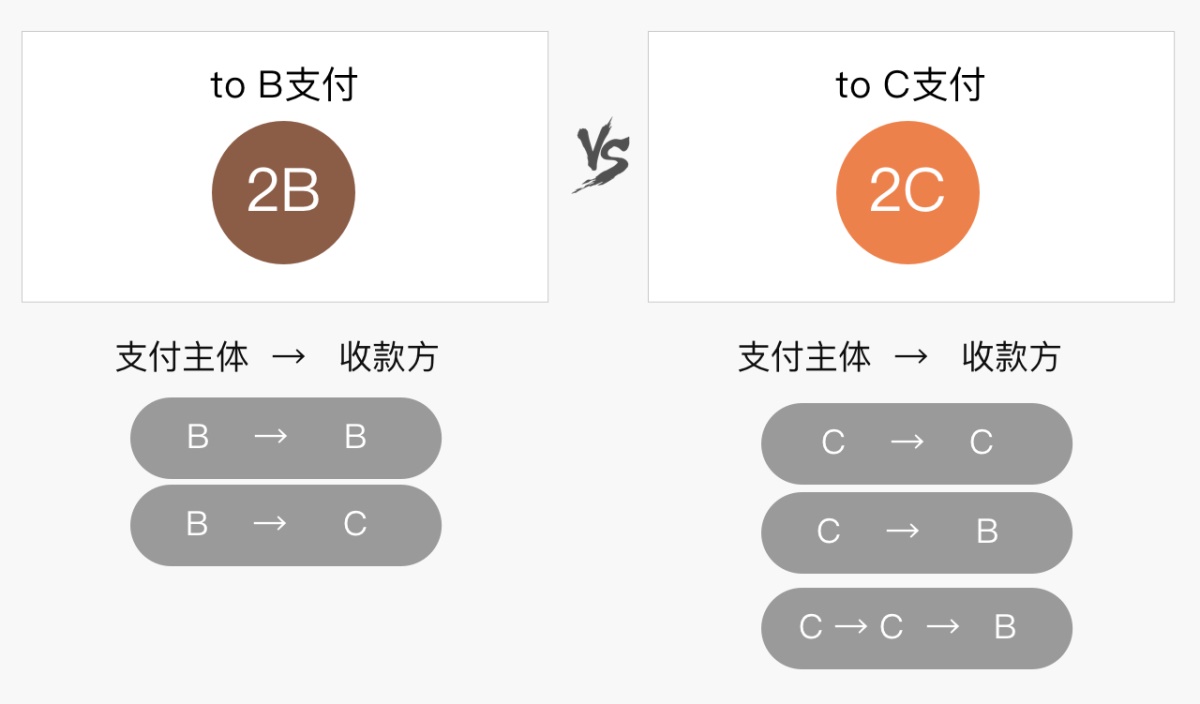 腾讯干货！虚拟To B支付设计研究之基本知识科普篇