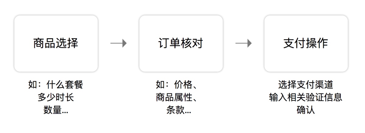 腾讯干货！虚拟To B支付设计研究之海外研究篇