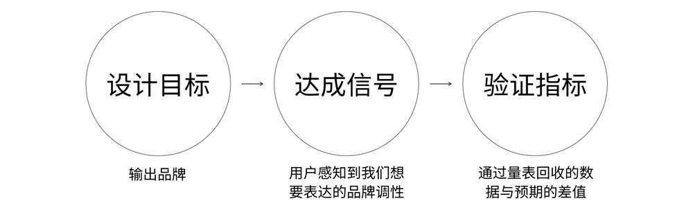 如何构建和验证设计风格？来看高手的实战案例！