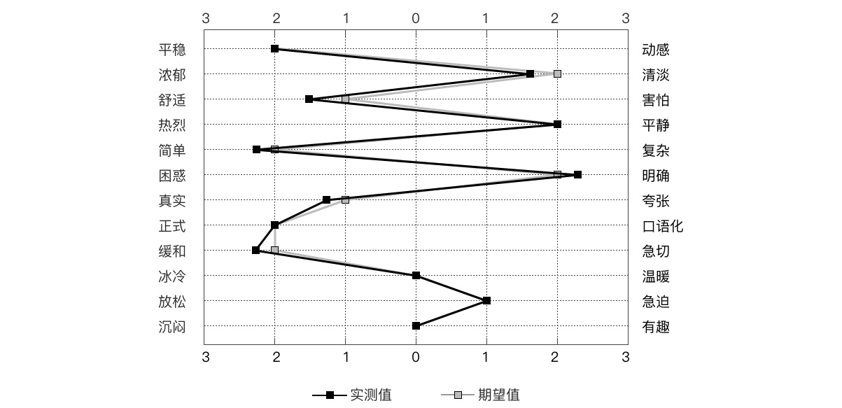 如何构建和验证设计风格？来看高手的实战案例！