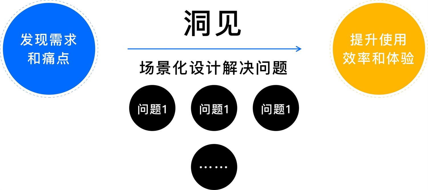 用这2个方法，帮你精准洞察场景中的用户需求！