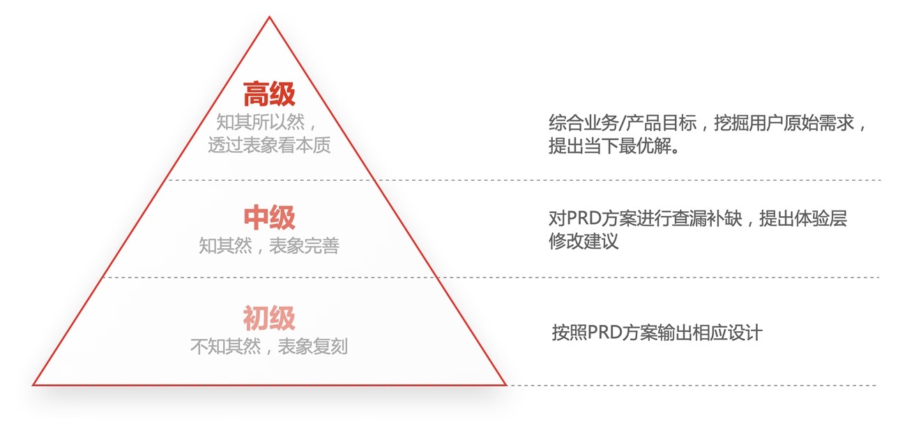 京东高手出品！如何提升设计价值：方法篇