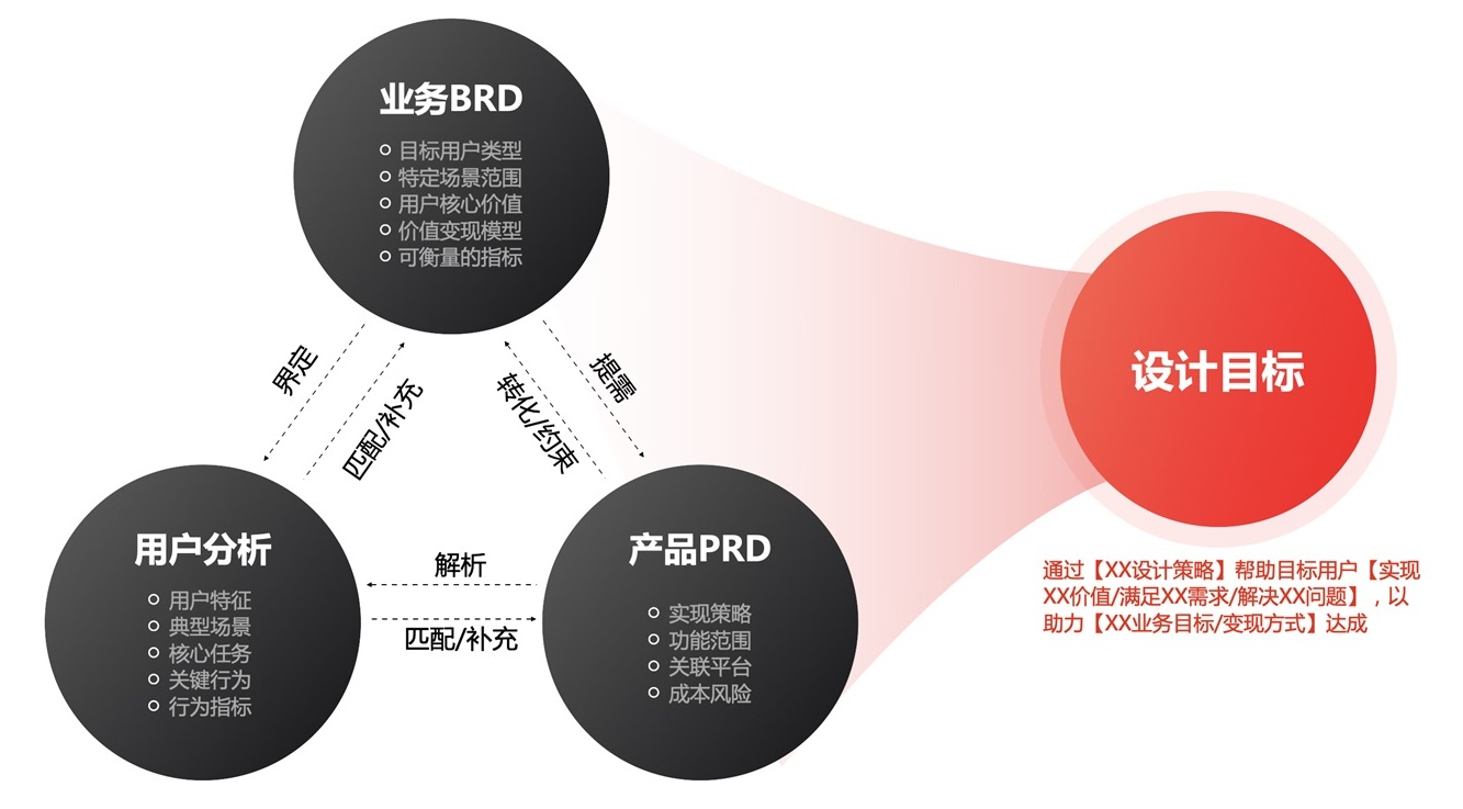 京东高手出品！如何提升设计价值：方法篇