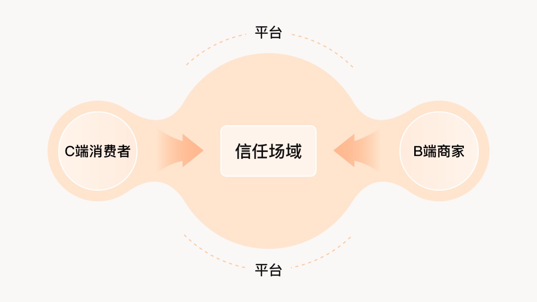 如何设计有效的信用体系？来看58的实战案例！