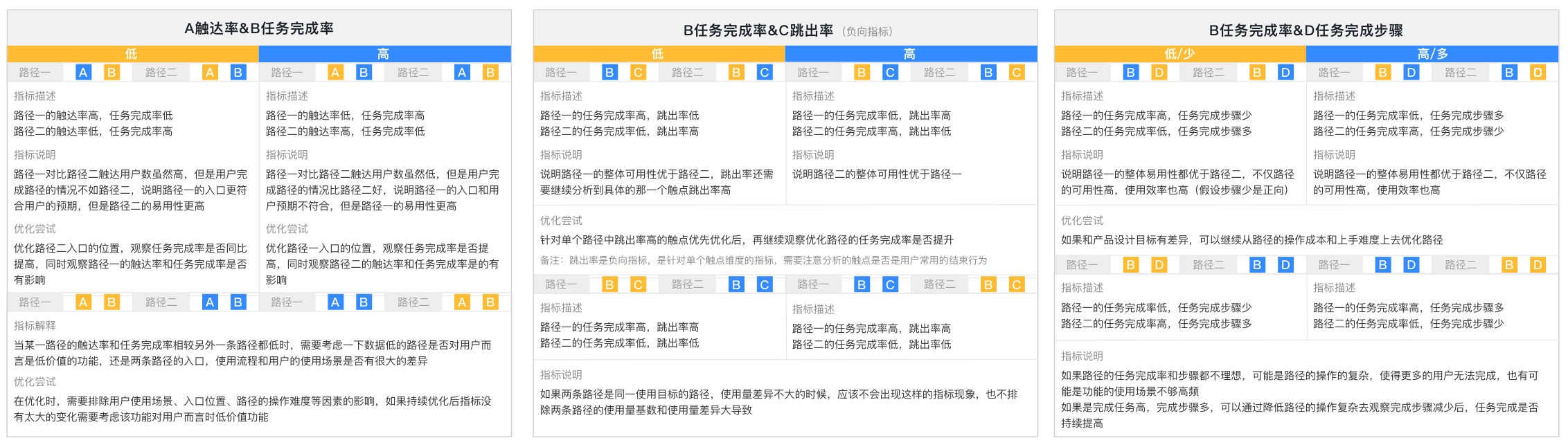 工具型产品如何完成体验度量？收下独角兽公司的实战模型！