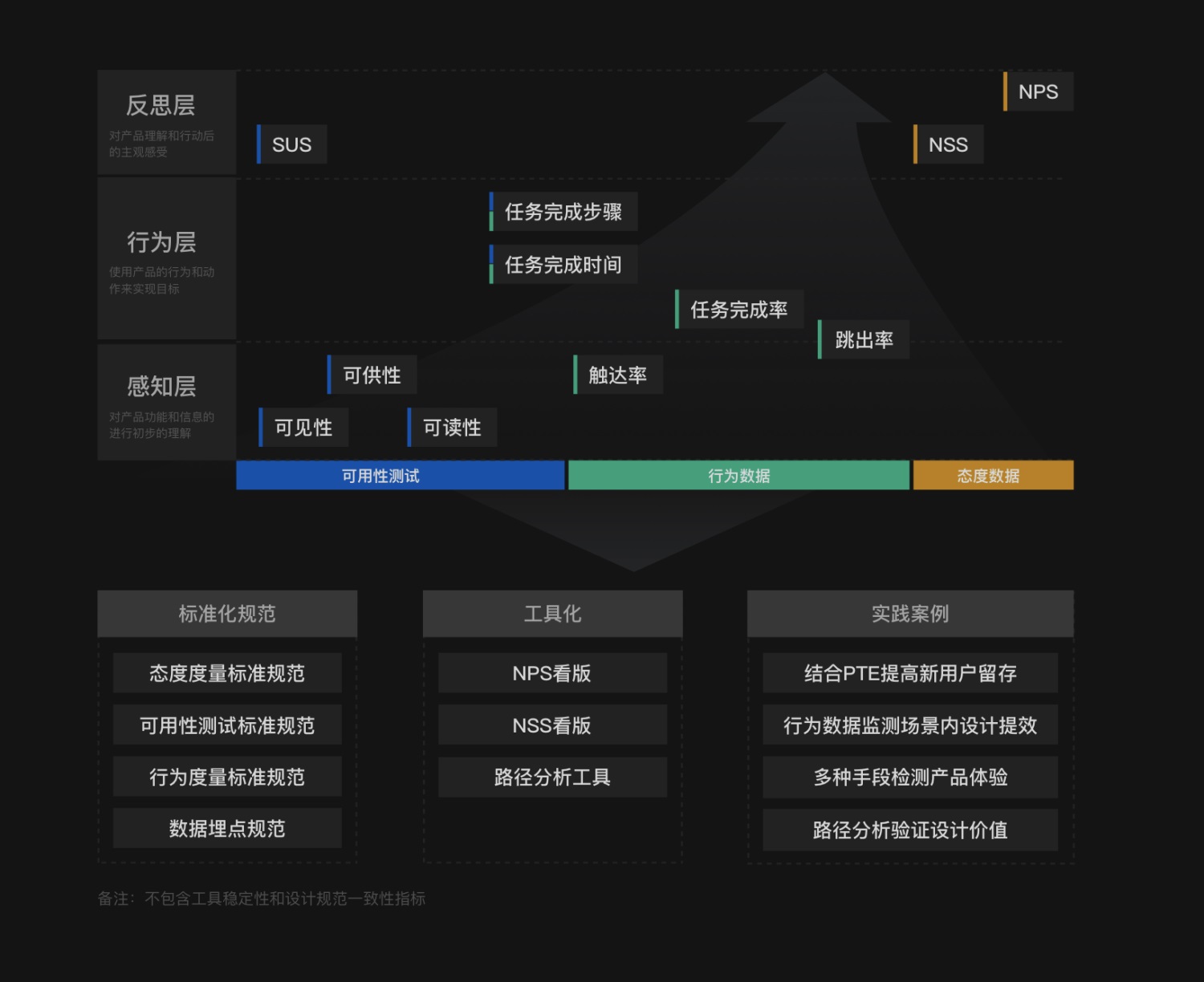 工具型产品如何完成体验度量？收下独角兽公司的实战模型！