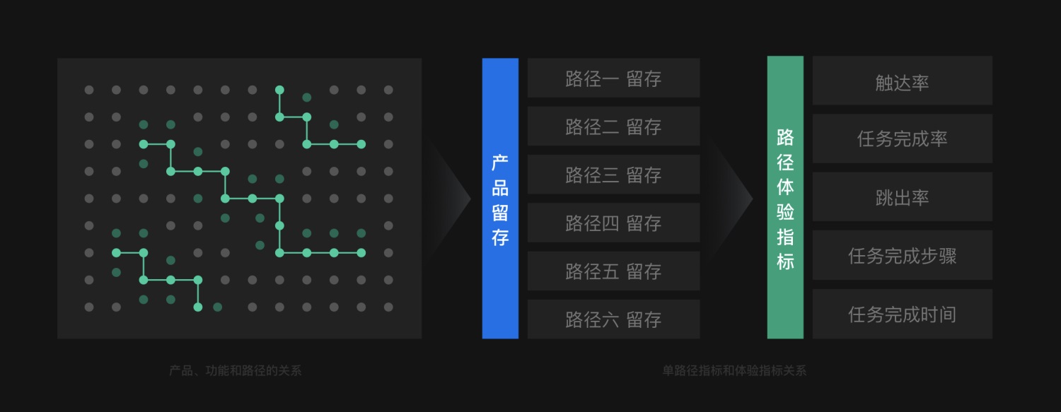 工具型产品如何完成体验度量？收下独角兽公司的实战模型！