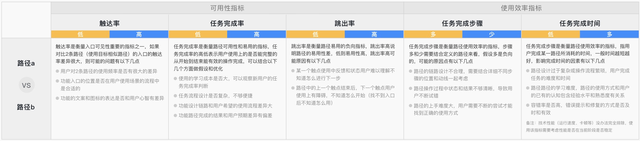 工具型产品如何完成体验度量？收下独角兽公司的实战模型！