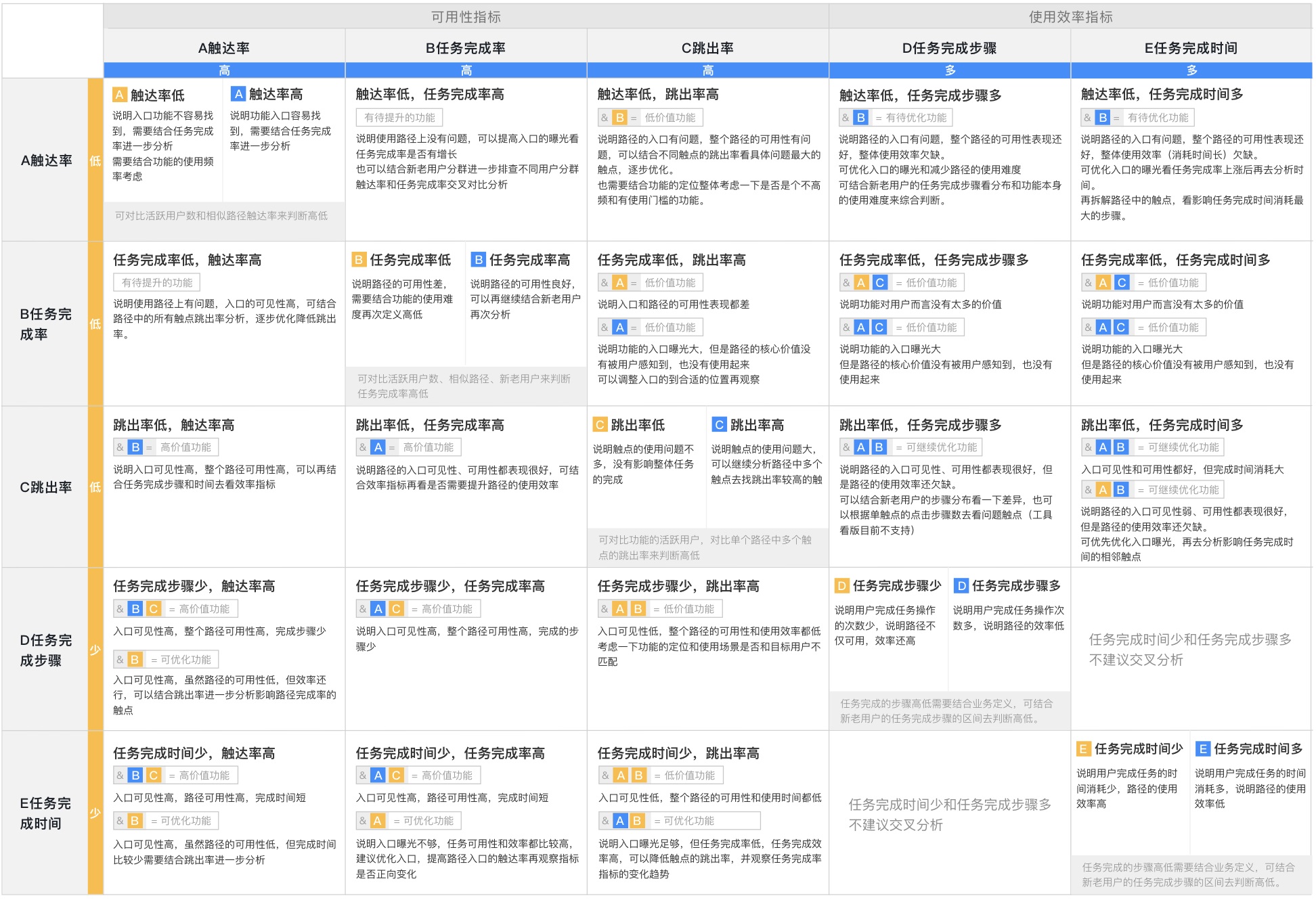 工具型产品如何完成体验度量？收下独角兽公司的实战模型！