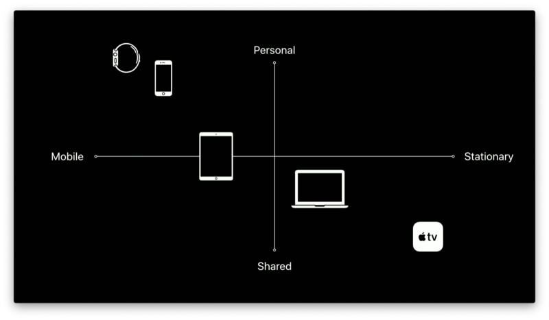 图文版 WWDC 设计分会！跨平台设计 (1) ：平台选择