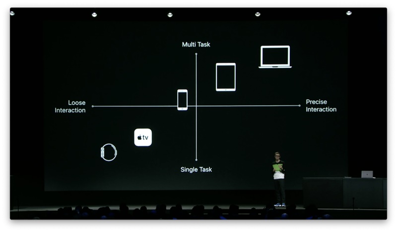 图文版 WWDC 设计分会！跨平台设计 (1) ：平台选择