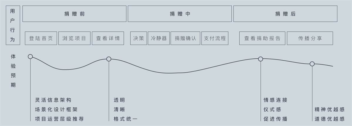 腾讯公益设计改版项目总结！高手实战案例分析