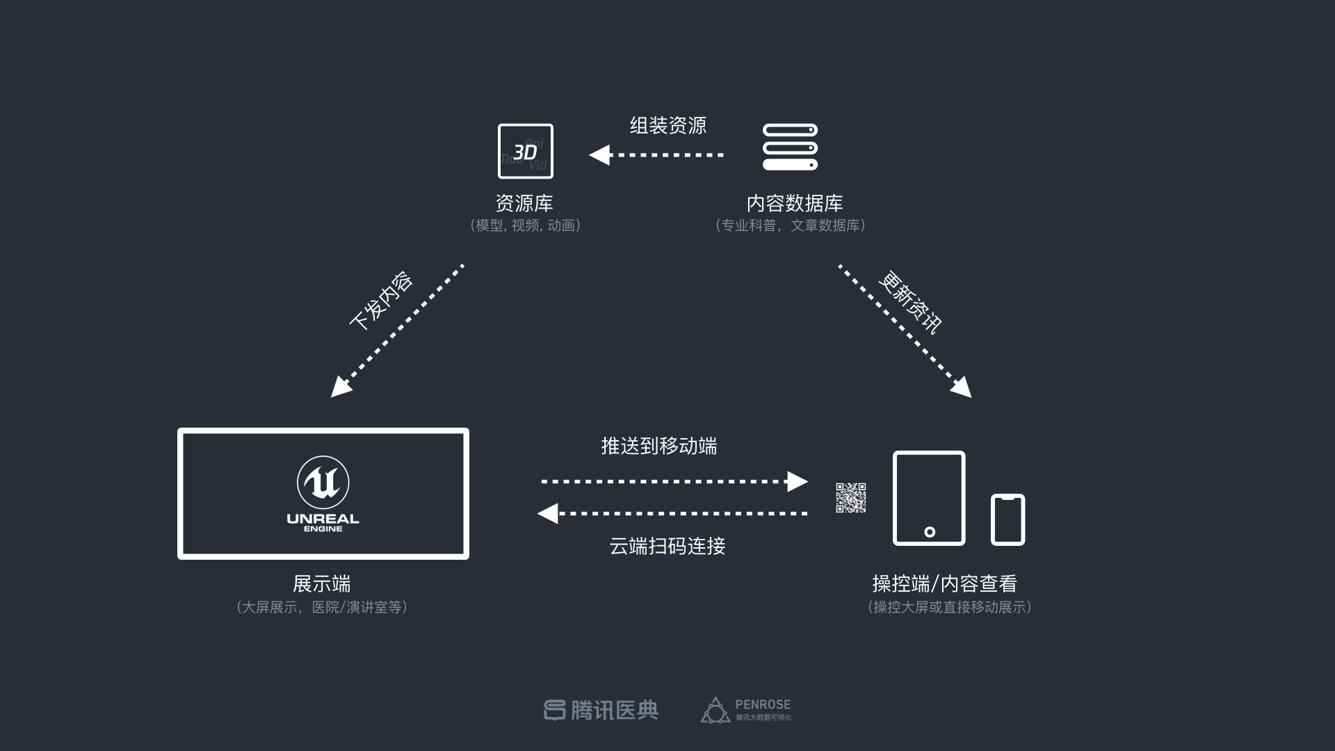 专业的设计流程是怎样的？来看腾讯的医学可视化探索案例！