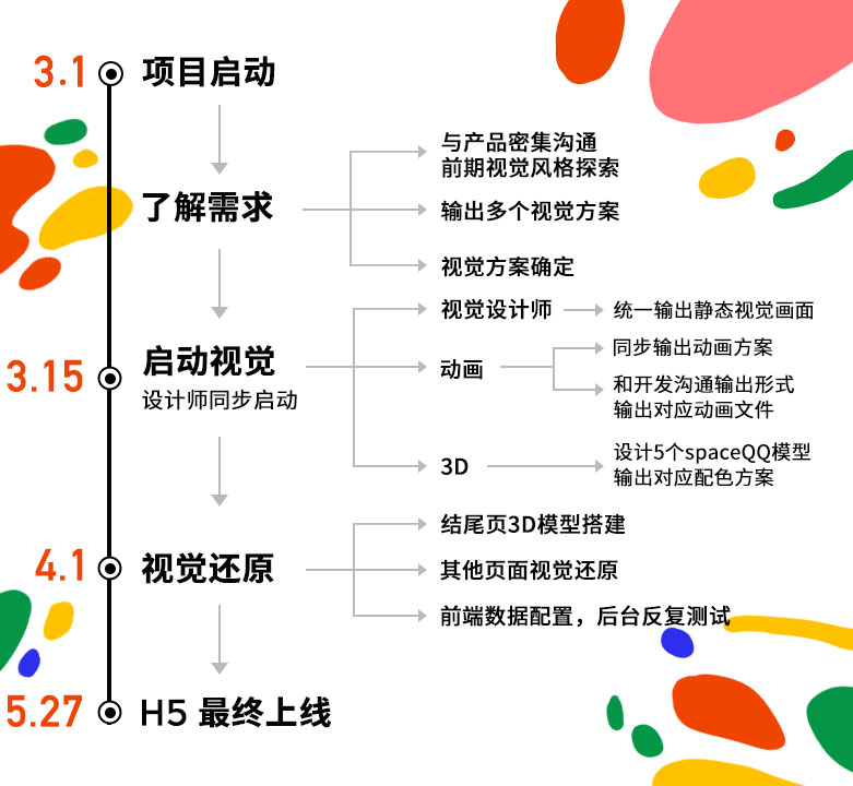 实战复盘！QQ 20周年H5刷屏幕后的设计故事