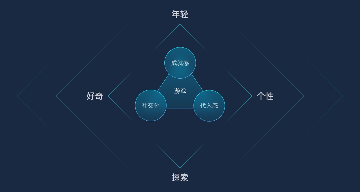 用游戏中心的实战案例，为你展现腾讯高手的完整改版设计流程