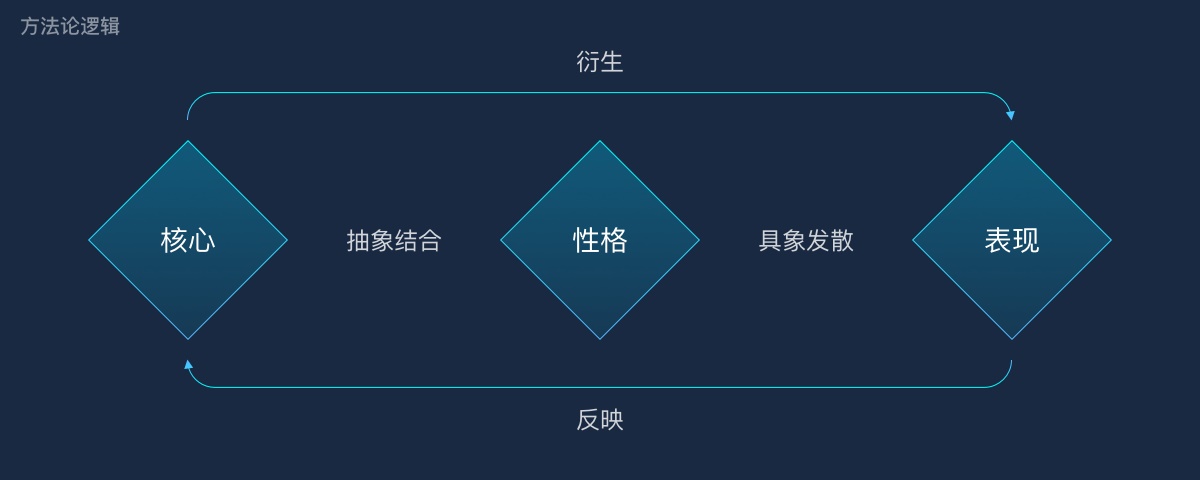 用游戏中心的实战案例，为你展现腾讯高手的完整改版设计流程