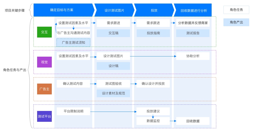 设计师如何推进项目？用京东的实战案例告诉你！