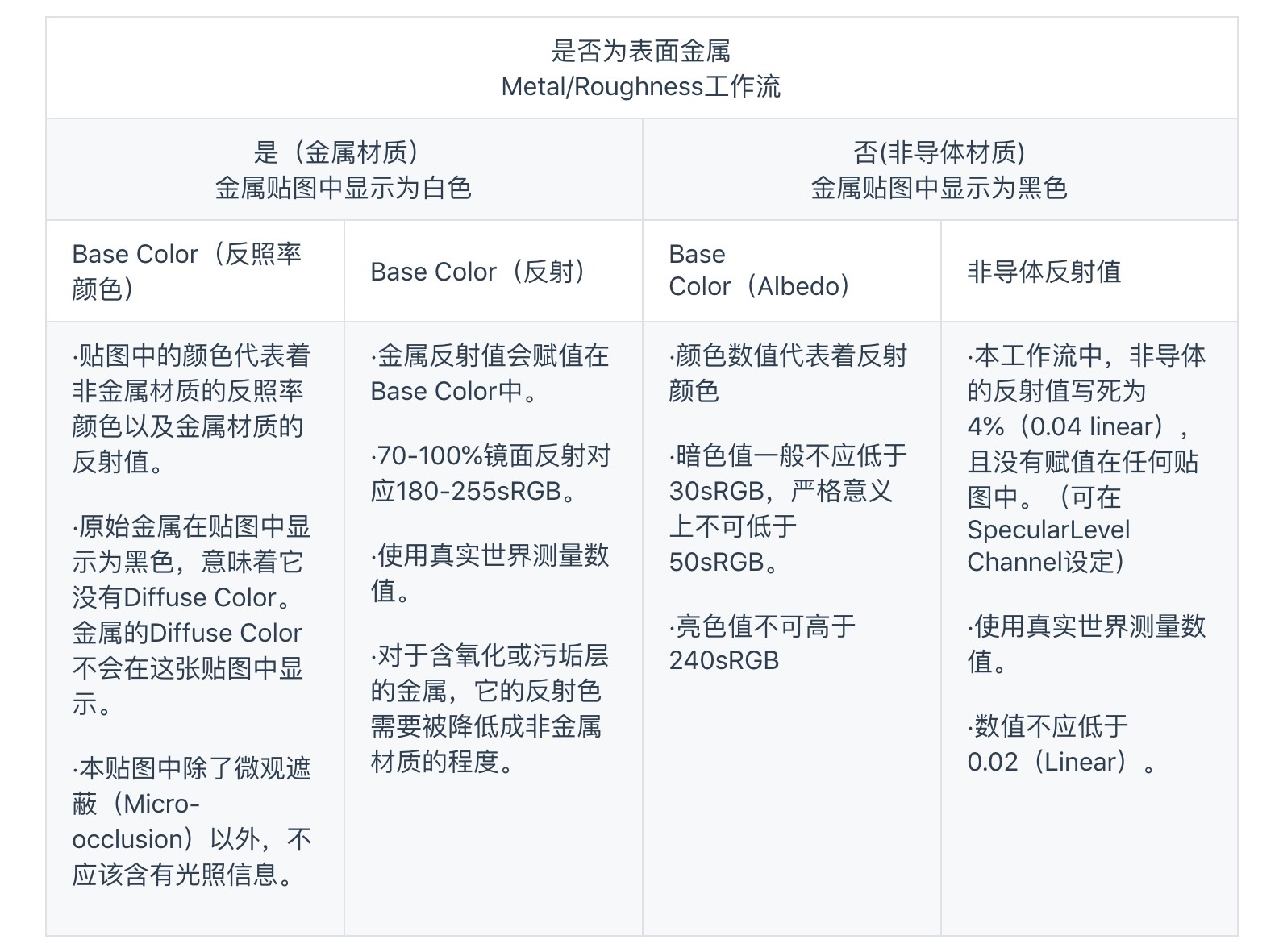 硬核干货！各路专家编制+腾讯翻译的《PBR指引手册》（二）