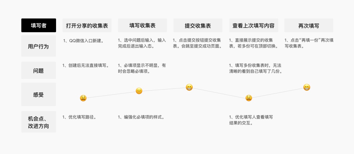 实战案例！腾讯文档在线收集表设计复盘总结