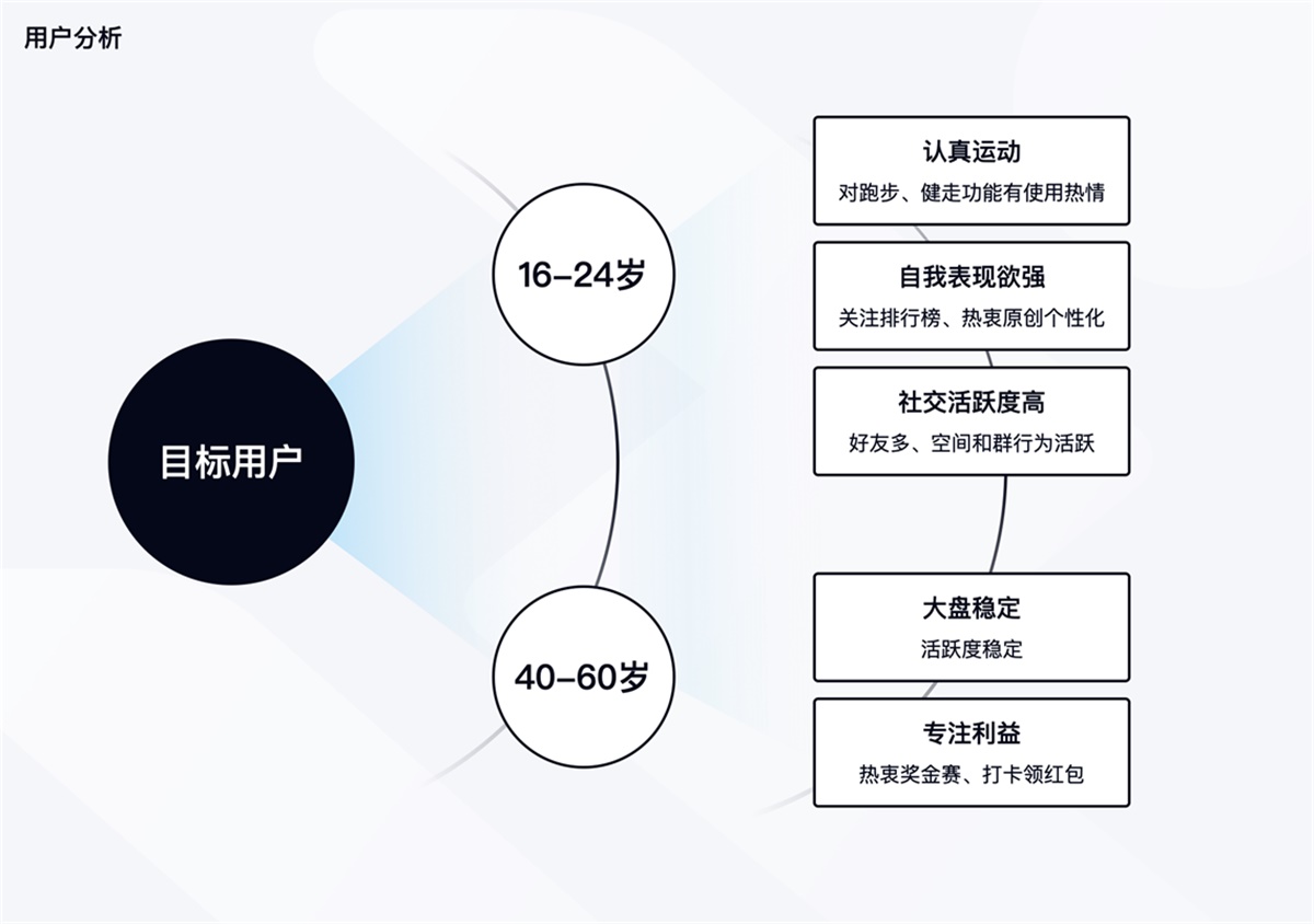 腾讯实战案例！QQ运动是如何做用户体验升级的？