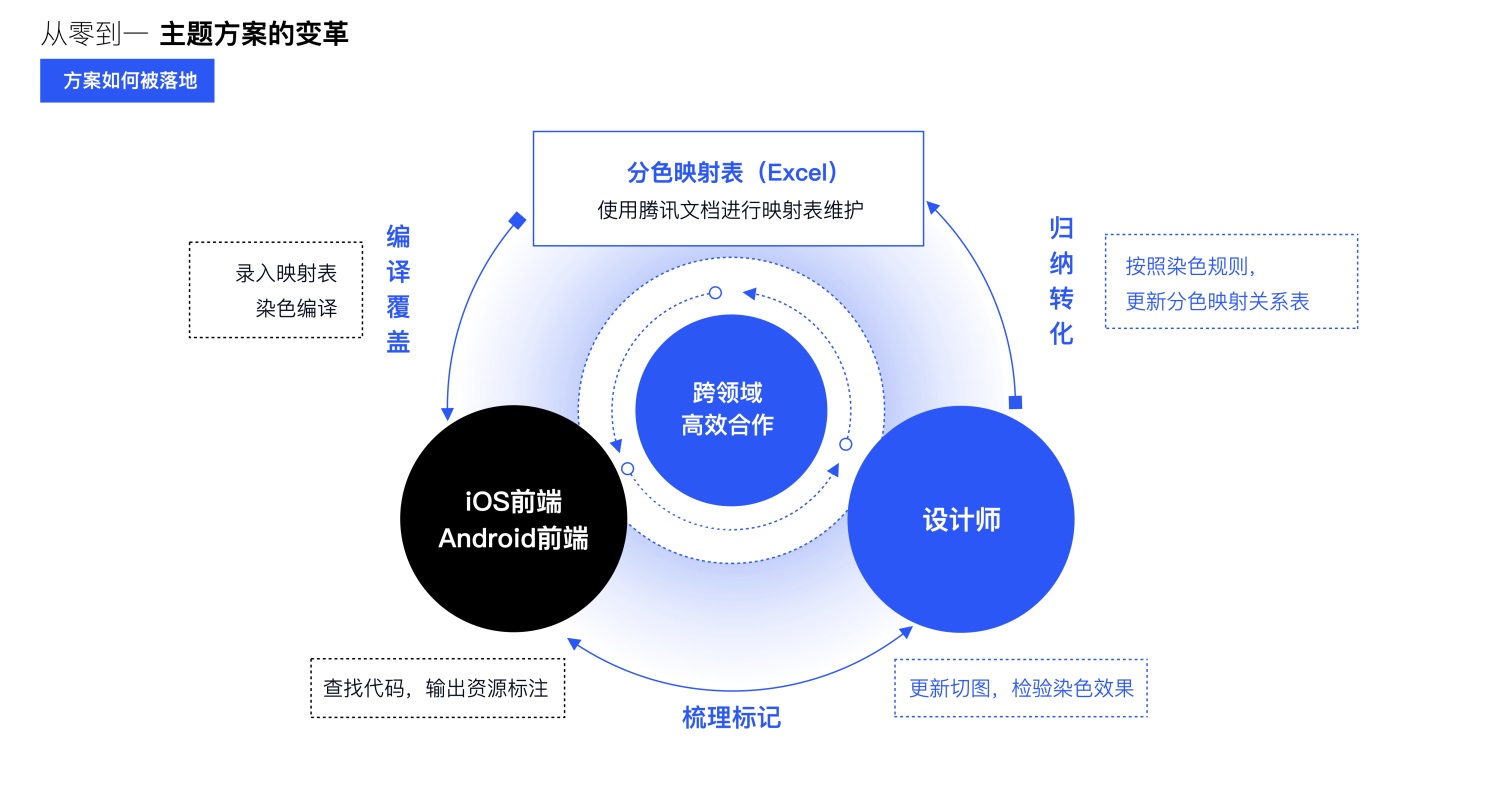 大厂能有多专业？看完QQ主题升级案例后我服了！