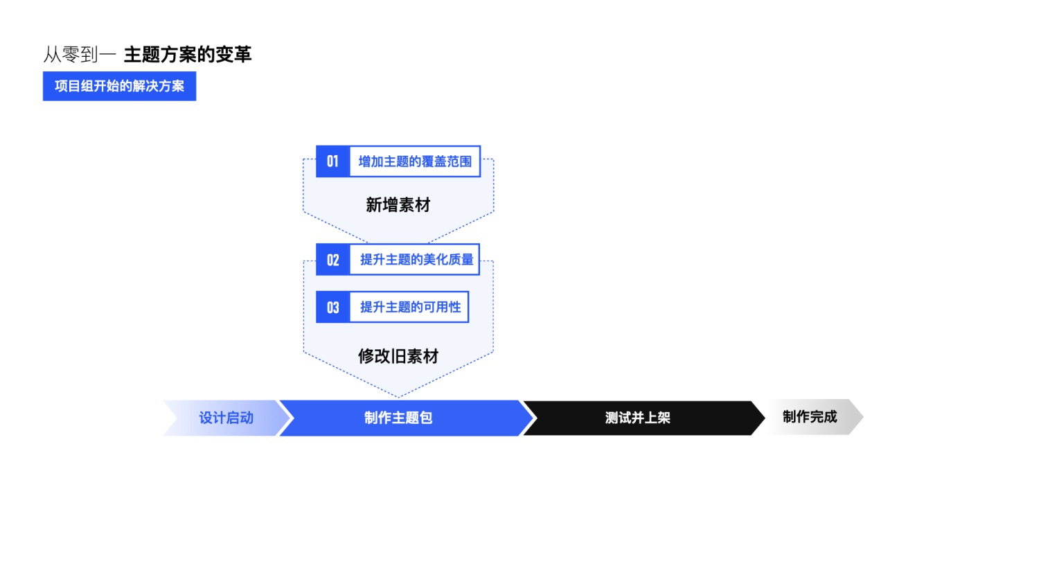 大厂能有多专业？看完QQ主题升级案例后我服了！