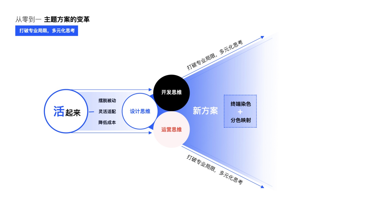 大厂能有多专业？看完QQ主题升级案例后我服了！