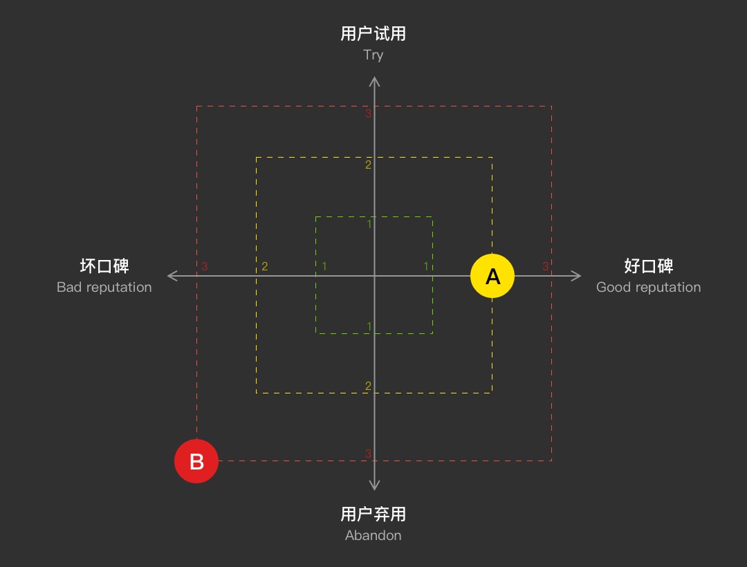 用腾讯文档的实战案例，帮你掌握数据化设计思路