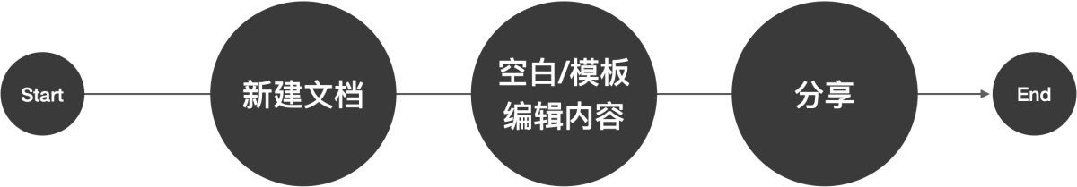 用腾讯文档的实战案例，帮你掌握数据化设计思路